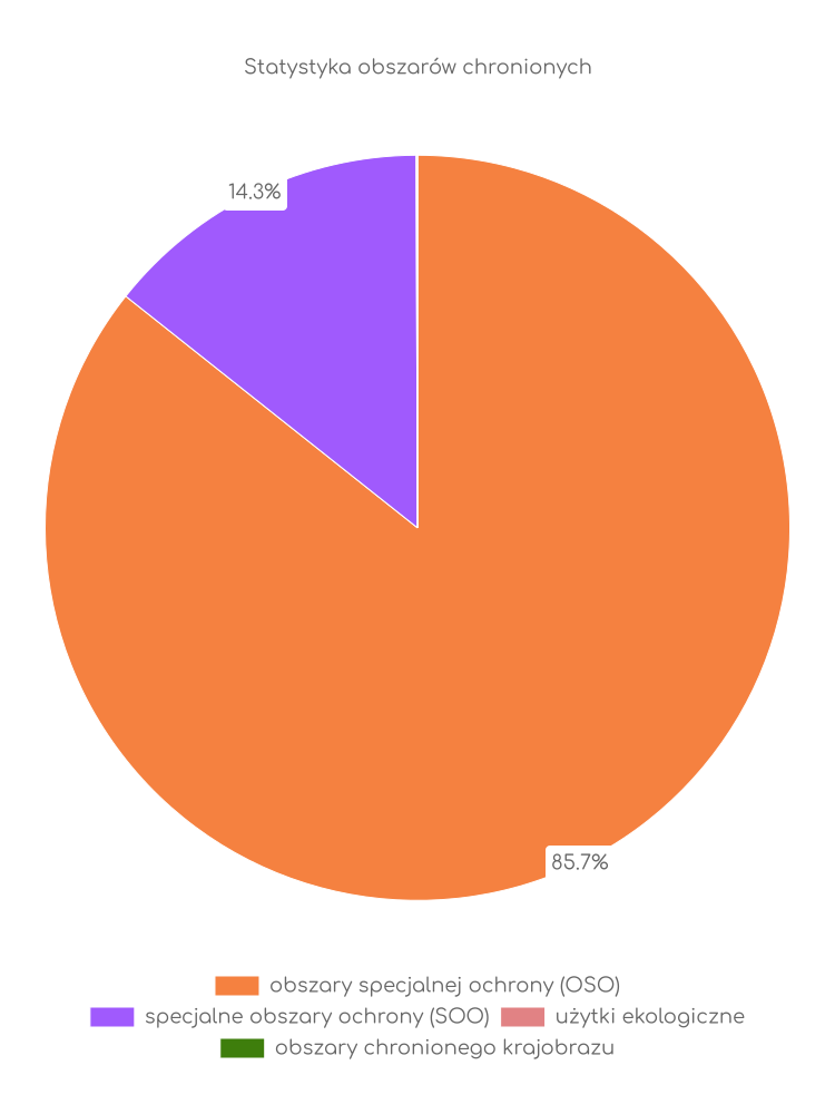 Statystyka obszarów chronionych Baranowa Sandomierskiego